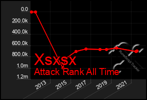 Total Graph of Xsxsx