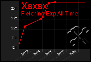 Total Graph of Xsxsx