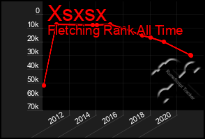 Total Graph of Xsxsx