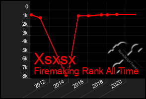 Total Graph of Xsxsx