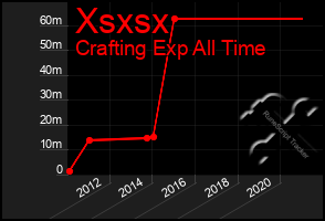 Total Graph of Xsxsx