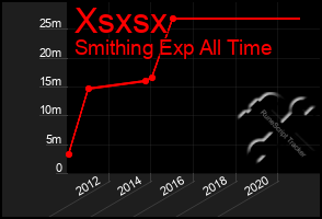 Total Graph of Xsxsx