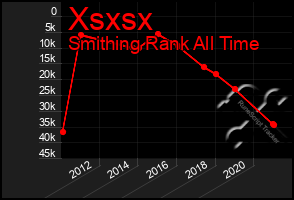 Total Graph of Xsxsx