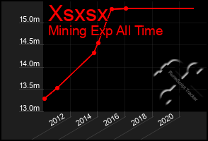 Total Graph of Xsxsx