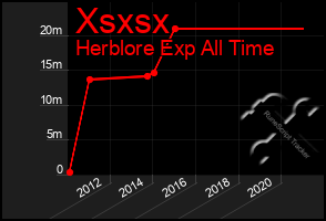 Total Graph of Xsxsx