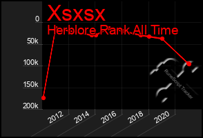 Total Graph of Xsxsx