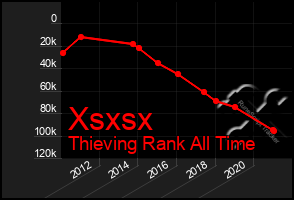 Total Graph of Xsxsx