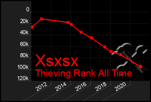 Total Graph of Xsxsx