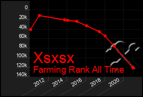 Total Graph of Xsxsx