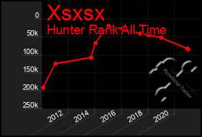 Total Graph of Xsxsx