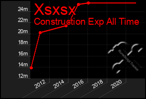 Total Graph of Xsxsx