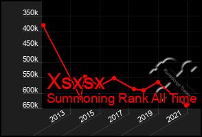 Total Graph of Xsxsx