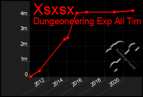 Total Graph of Xsxsx