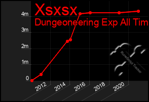 Total Graph of Xsxsx