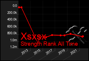 Total Graph of Xsxsx