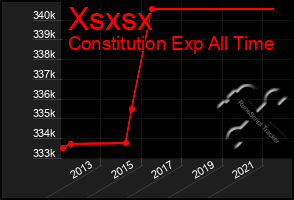 Total Graph of Xsxsx