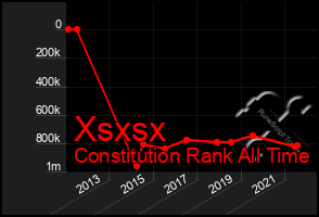 Total Graph of Xsxsx