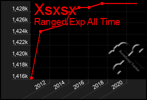 Total Graph of Xsxsx