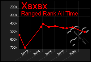 Total Graph of Xsxsx