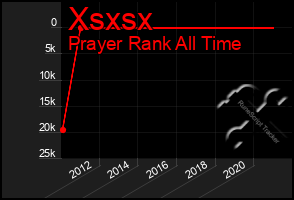 Total Graph of Xsxsx