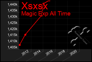 Total Graph of Xsxsx