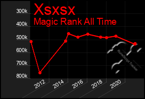 Total Graph of Xsxsx