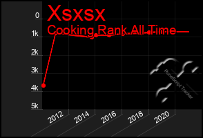 Total Graph of Xsxsx