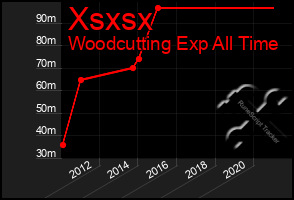 Total Graph of Xsxsx