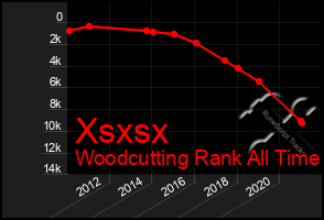 Total Graph of Xsxsx