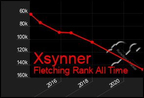 Total Graph of Xsynner
