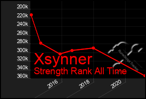 Total Graph of Xsynner