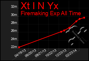 Total Graph of Xt I N Yx