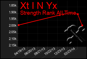 Total Graph of Xt I N Yx