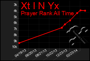 Total Graph of Xt I N Yx