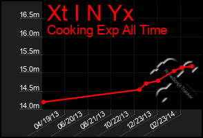 Total Graph of Xt I N Yx