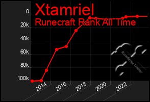 Total Graph of Xtamriel
