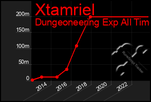 Total Graph of Xtamriel