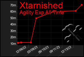 Total Graph of Xtarnished