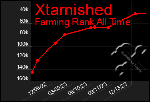 Total Graph of Xtarnished