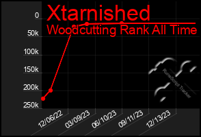 Total Graph of Xtarnished