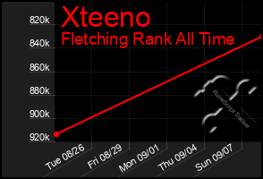 Total Graph of Xteeno