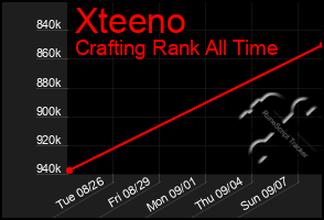 Total Graph of Xteeno