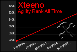 Total Graph of Xteeno