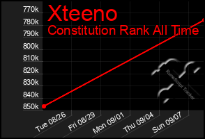 Total Graph of Xteeno