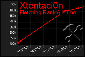 Total Graph of Xtentaci0n