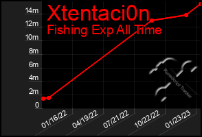 Total Graph of Xtentaci0n