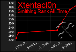 Total Graph of Xtentaci0n