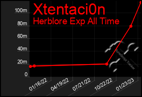 Total Graph of Xtentaci0n