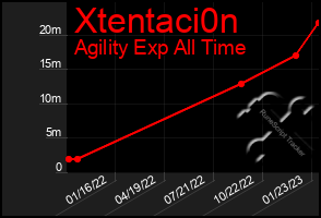 Total Graph of Xtentaci0n