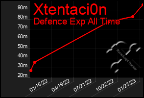 Total Graph of Xtentaci0n